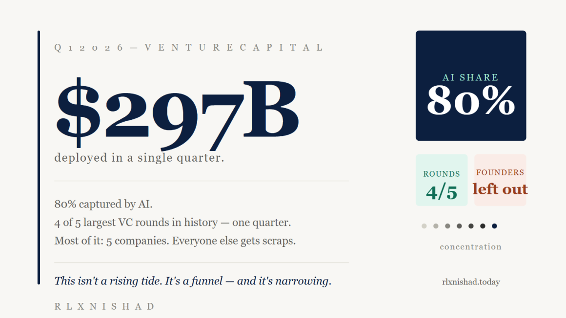 Bar graphic showing $297 billion in global VC funding in Q1 2026 with 80% captured by AI startups